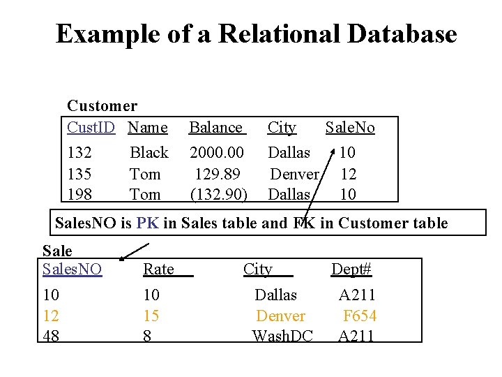 Example of a Relational Database Customer Cust. ID Name Balance City 132 135 198