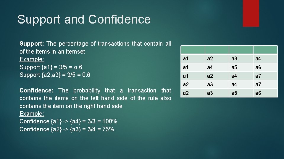 Support and Confidence Support: The percentage of transactions that contain all of the items