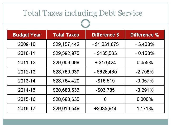 Total Taxes including Debt Service Budget Year Total Taxes Difference $ Difference % 2009