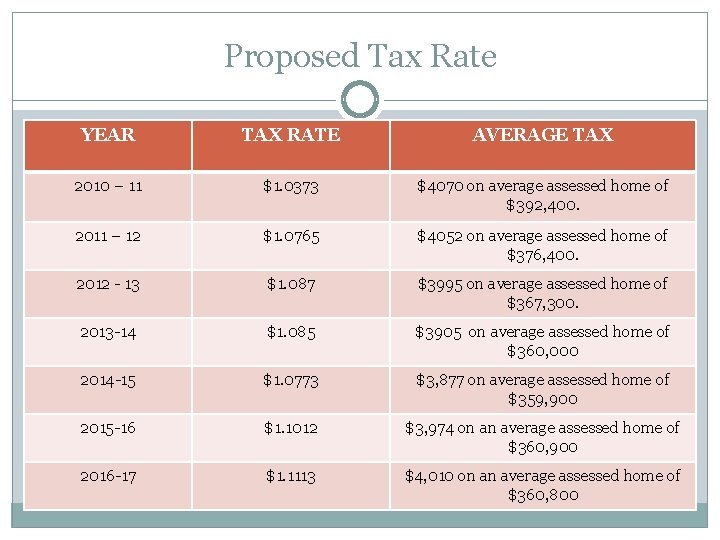 Proposed Tax Rate YEAR TAX RATE AVERAGE TAX 2010 – 11 $1. 0373 $4070