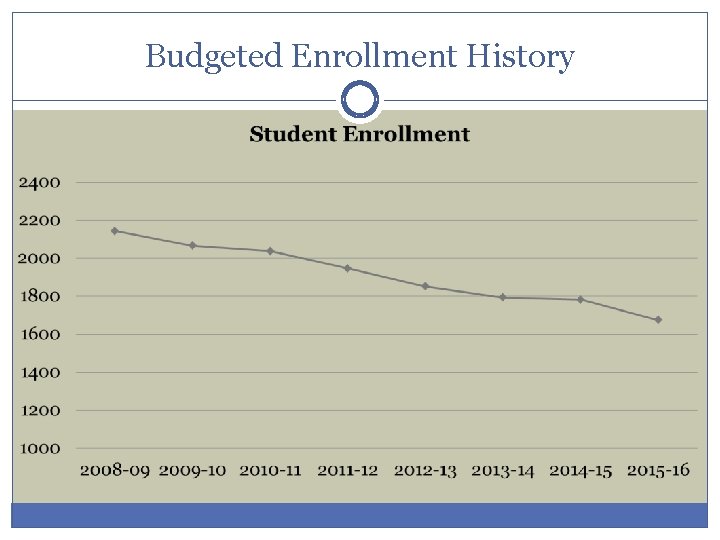 Budgeted Enrollment History 