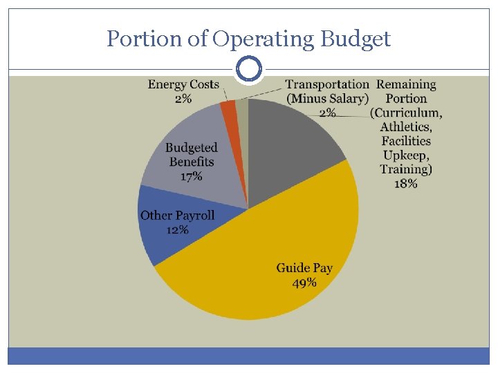 Portion of Operating Budget 