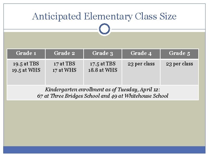 Anticipated Elementary Class Size Grade 1 Grade 2 Grade 3 Grade 4 Grade 5