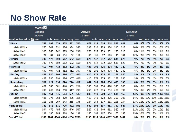 No Show Rate 