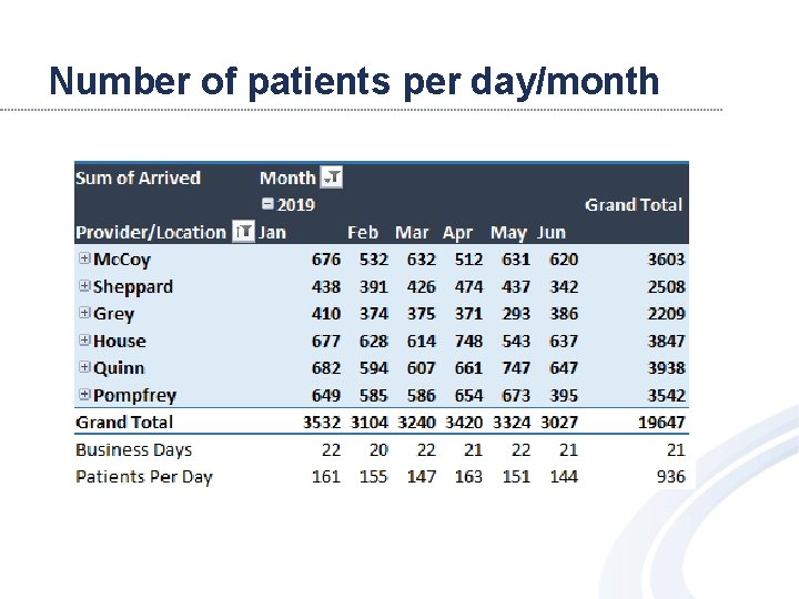 Number of patients per day/month 