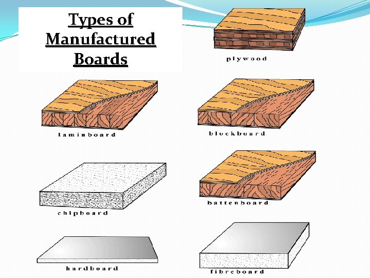Types of Manufactured Boards  Types of Manufactured Boards