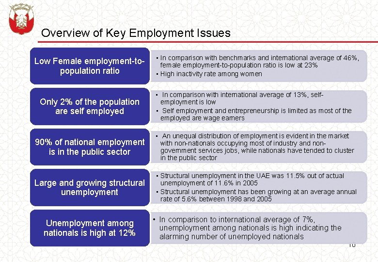 Overview of Key Employment Issues Low Female employment-topopulation ratio Only 2% of the population