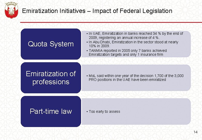 Emiratization Initiatives – Impact of Federal Legislation Quota System • In UAE, Emiratization in
