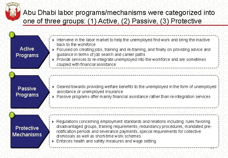 Abu Dhabi labor programs/mechanisms were categorized into one of three groups: (1) Active, (2)