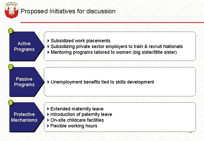 Proposed Initiatives for discussion 1 Active Programs 4 Subsidized work placements 4 Subsidizing private