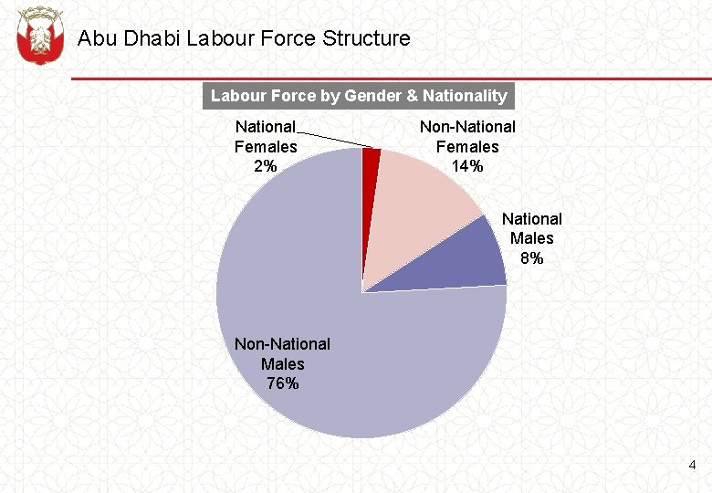 Abu Dhabi Labour Force Structure Labour Force by Gender & Nationality National Females 2%