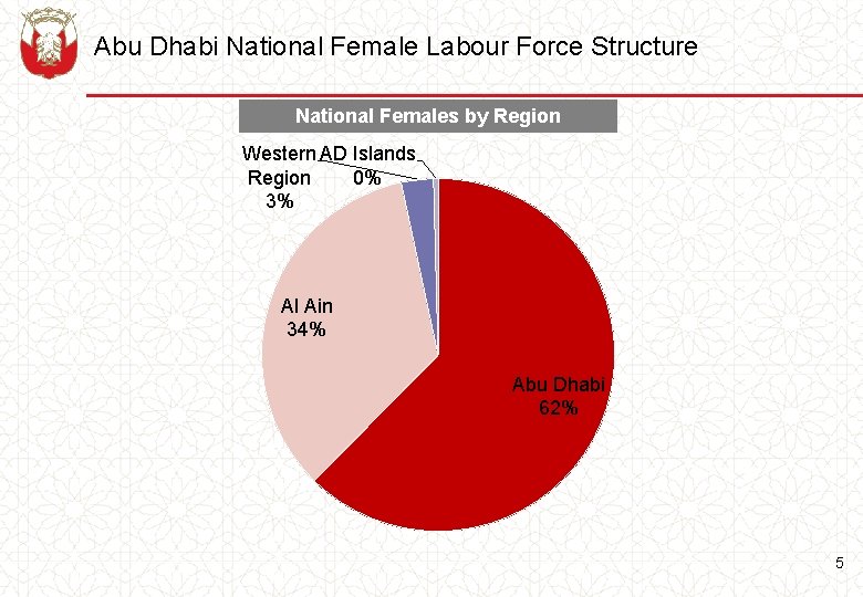 Abu Dhabi National Female Labour Force Structure National Females by Region Western AD Islands