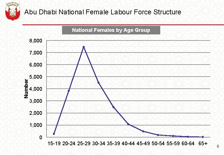 Abu Dhabi National Female Labour Force Structure National Females by Age Group 8, 000
