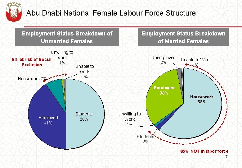 Abu Dhabi National Female Labour Force Structure Employment Status Breakdown of Unmarried Females Unwilling
