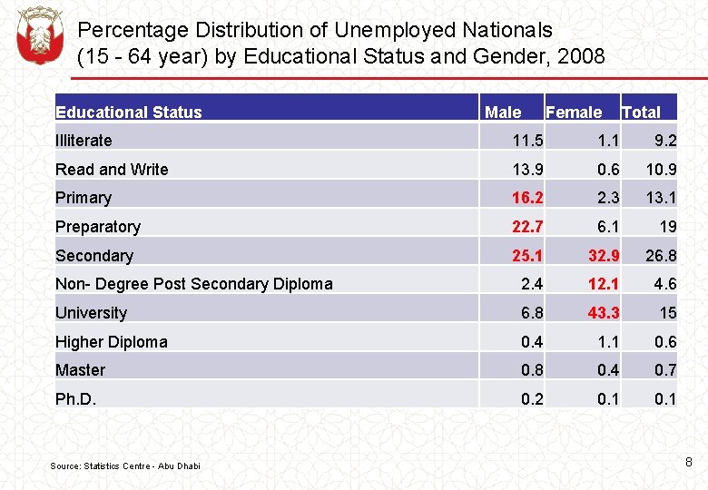 Percentage Distribution of Unemployed Nationals (15 - 64 year) by Educational Status and Gender,