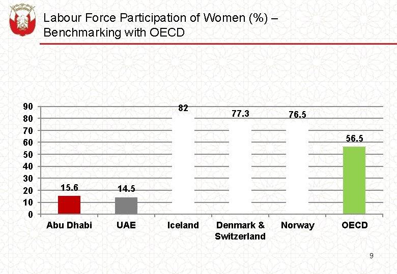 Labour Force Participation of Women (%) – Benchmarking with OECD 90 80 70 60