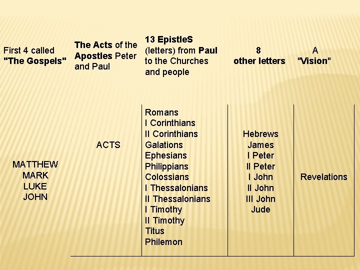 13 Epistle. S The Acts of the (letters) from Paul First 4 called Apostles