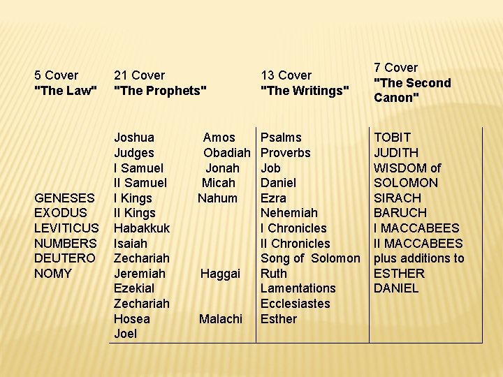 5 Cover "The Law" 21 Cover "The Prophets" 13 Cover "The Writings" GENESES EXODUS