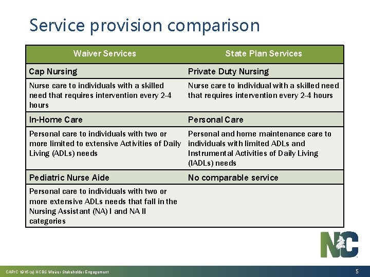 Service provision comparison Waiver Services State Plan Services Cap Nursing • Cap Nursing Private