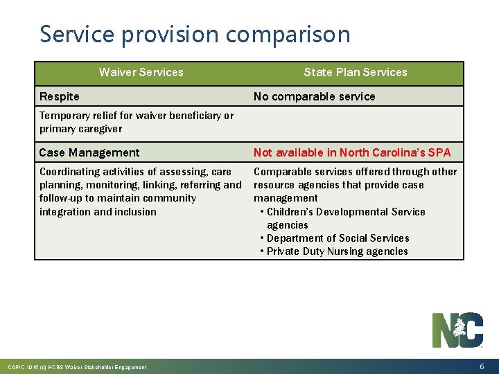 Service provision comparison Waiver Services Respite State Plan Services No comparable service Temporary relief