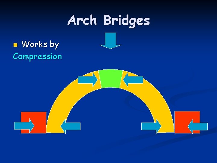 Arch Bridges Works by Compression n 