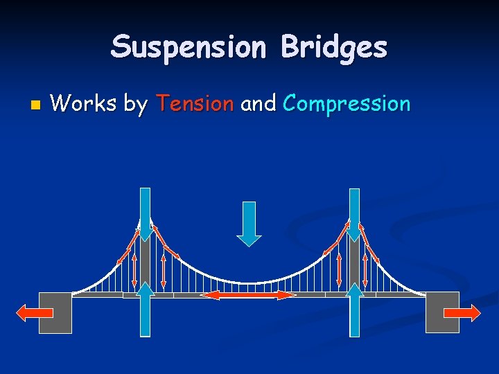 Suspension Bridges n Works by Tension and Compression 