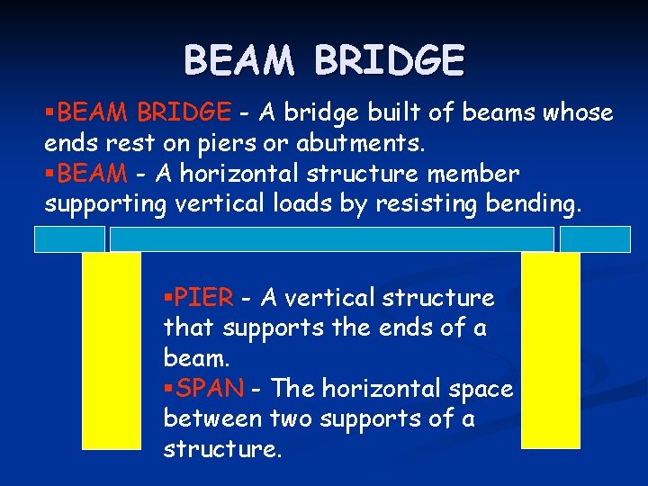 BEAM BRIDGE §BEAM BRIDGE - A bridge built of beams whose ends rest on