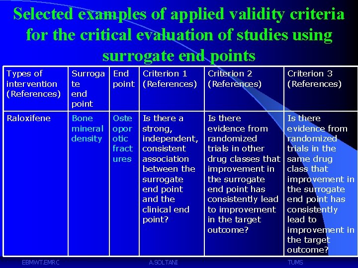 Selected examples of applied validity criteria for the critical evaluation of studies using surrogate