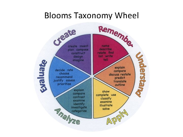 Blooms Taxonomy Wheel 