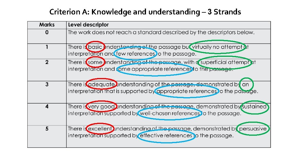 Criterion A: Knowledge and understanding – 3 Strands 