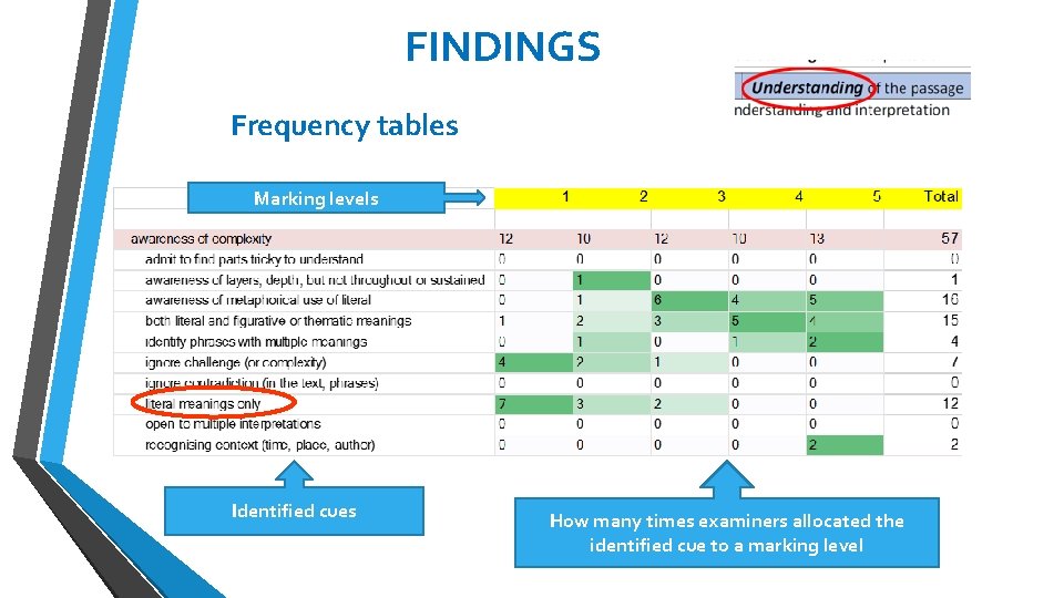 FINDINGS Frequency tables Marking levels Identified cues How many times examiners allocated the identified