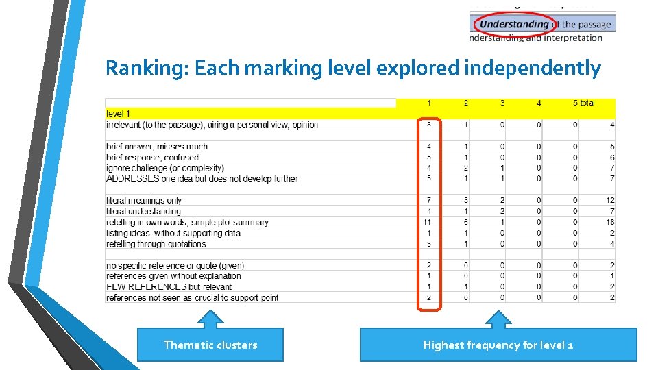 Ranking: Each marking level explored independently Thematic clusters Highest frequency for level 1 