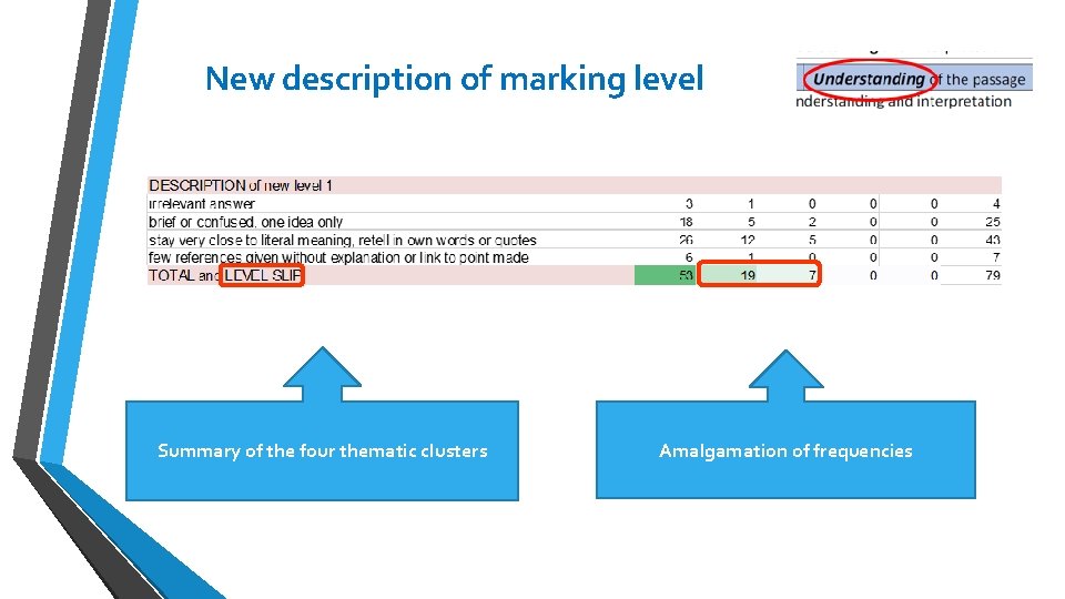 New description of marking level Summary of the four thematic clusters Amalgamation of frequencies