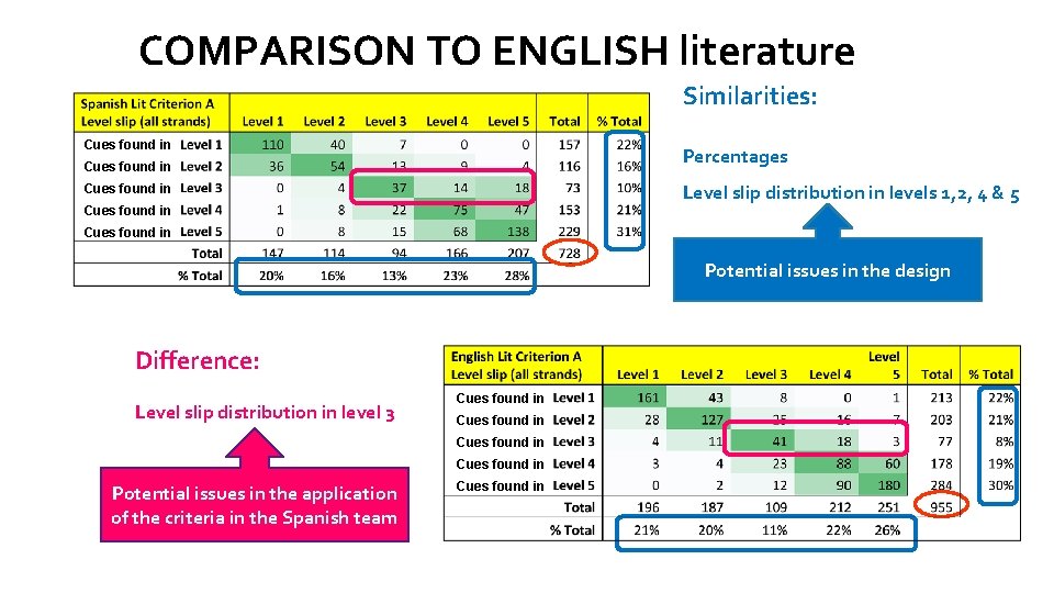 COMPARISON TO ENGLISH literature Similarities: Cues found in Percentages Cues found in Level slip