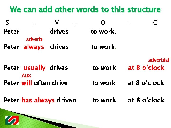 We can add other words to this structure S Peter + adverb V +