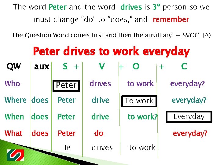 The word Peter and the word drives is 3º person so we must change