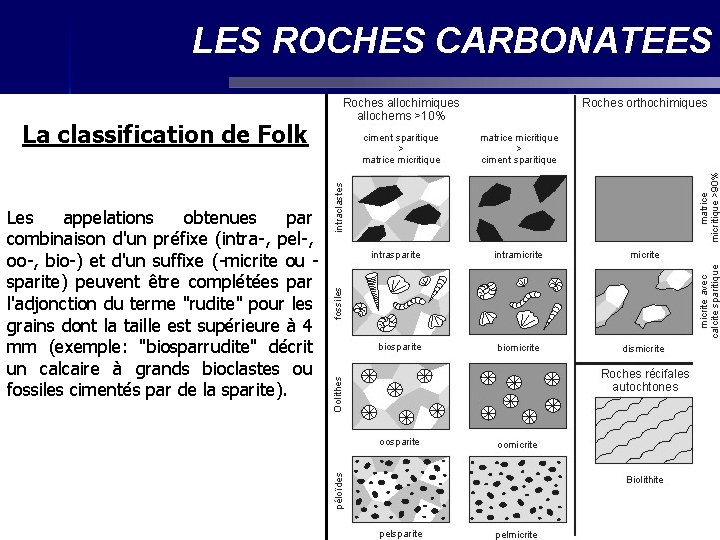 LES ROCHES CARBONATEES La classification de Folk Les appelations obtenues par combinaison d'un préfixe