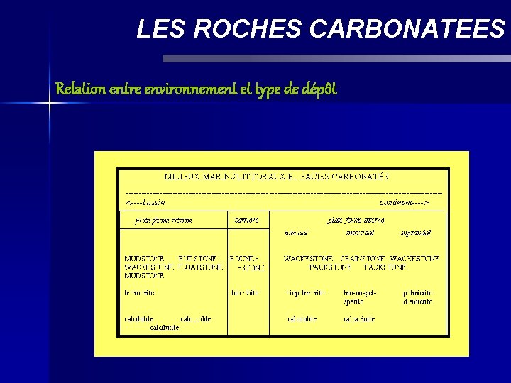 LES ROCHES CARBONATEES Relation entre environnement et type de dépôt 