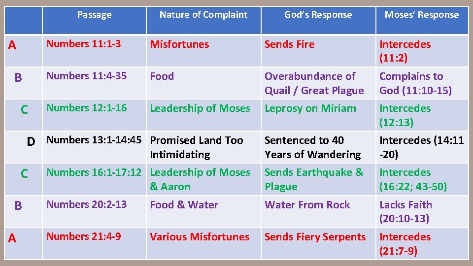 Passage A B C Nature of Complaint Misfortunes Sends Fire Intercedes (11: 2) Numbers
