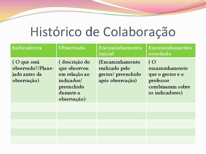 Histórico de Colaboração Indicadores Observado Encaminhamento inicial Encaminhamento acordado ( O que será observado?
