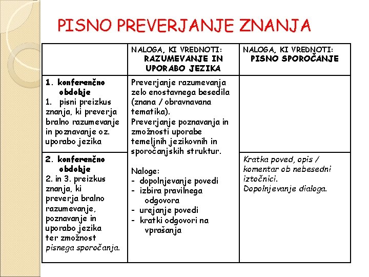 PISNO PREVERJANJE ZNANJA NALOGA, KI VREDNOTI: RAZUMEVANJE IN UPORABO JEZIKA 1. konferenčno obdobje 1.