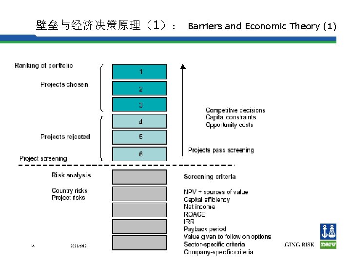 壁垒与经济决策原理（1）： 14 2021/6/19 Barriers and Economic Theory (1) 