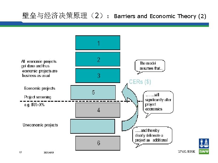 壁垒与经济决策原理（2）：Barriers and Economic Theory (2) 15 2021/6/19 