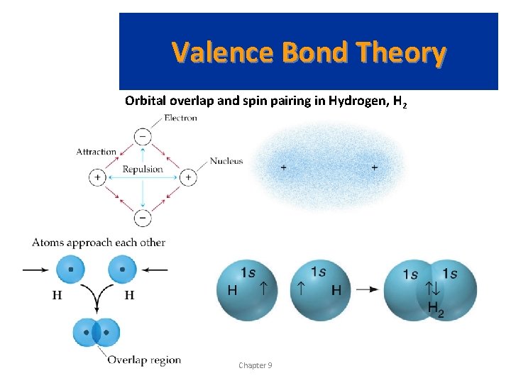 Valence Bond Theory Orbital overlap and spin pairing in Hydrogen, H 2 Prentice Hall