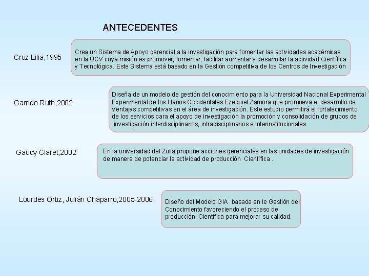 ANTECEDENTES Cruz Lilia, 1995 Crea un Sistema de Apoyo gerencial a la investigación para