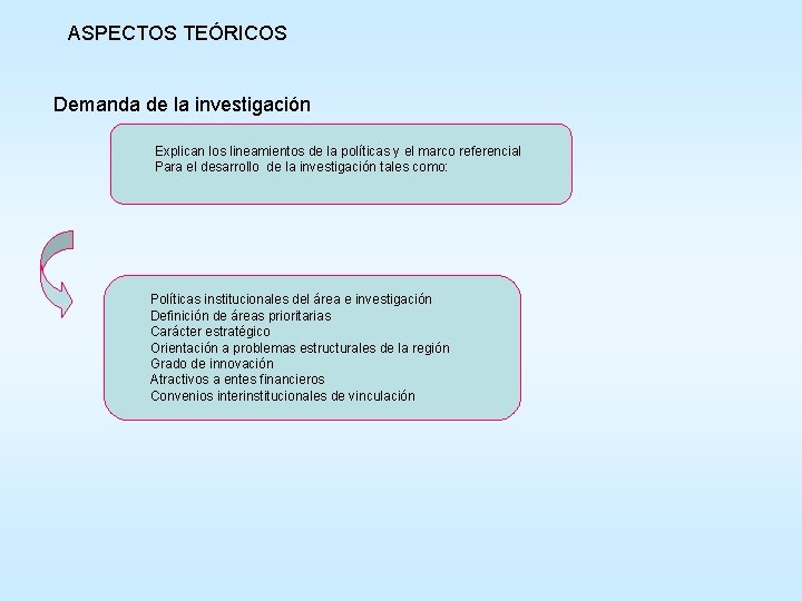 ASPECTOS TEÓRICOS Demanda de la investigación Explican los lineamientos de la políticas y el