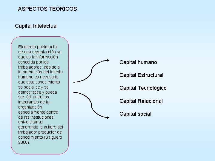 ASPECTOS TEÓRICOS Capital Intelectual Elemento patrimonial de una organización ya que es la información