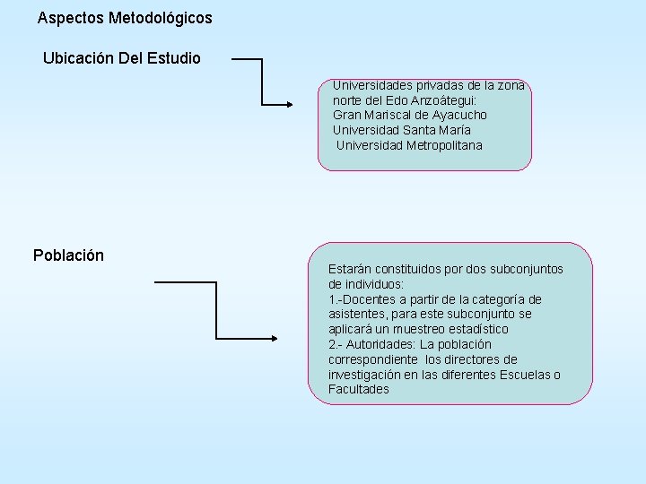 Aspectos Metodológicos Ubicación Del Estudio Universidades privadas de la zona norte del Edo Anzoátegui: