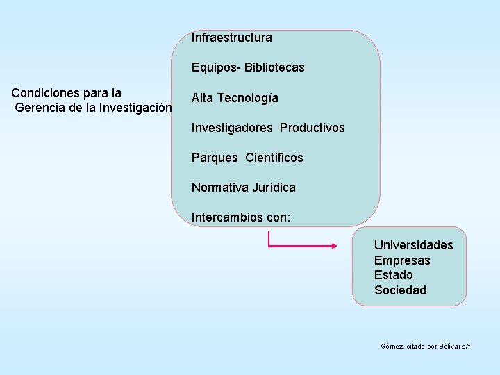 Infraestructura Equipos- Bibliotecas Condiciones para la Gerencia de la Investigación Alta Tecnología Investigadores Productivos
