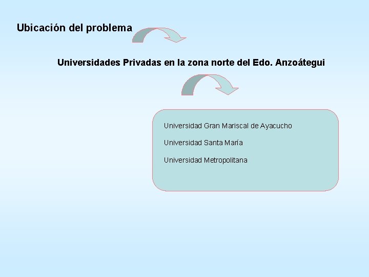 Ubicación del problema Universidades Privadas en la zona norte del Edo. Anzoátegui Universidad Gran